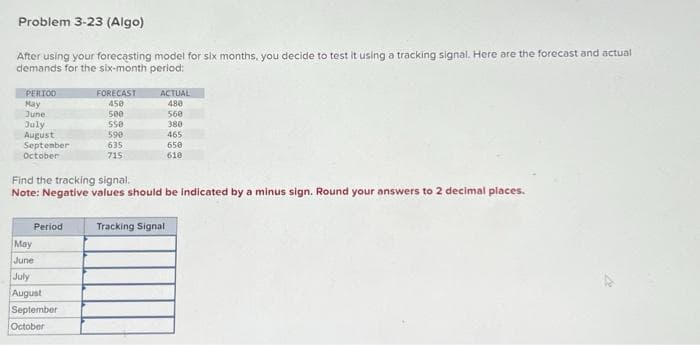 Problem 3-23 (Algo)
After using your forecasting model for six months, you decide to test it using a tracking signal. Here are the forecast and actual
demands for the six-month period:
PERIOD
May
June
July
August
September
October
Period
FORECAST
450
500
550
590
635
715
Find the tracking signal.
Note: Negative values should be indicated by a minus sign. Round your answers to 2 decimal places.
May
June
July
August
September
October
ACTUAL
480
560
380
465
650
610
Tracking Signal