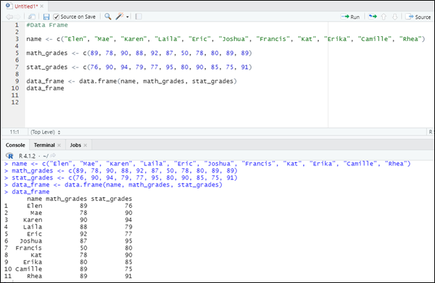 O Untitied1x
aH Source on Save a-E
+ OI Source
Run
1
Data Framе
2
3 name <- c("Elen", "Mae", "Karen", "Laila", "Eric", "Joshua", "Francis", "Kat", "Erika", "Camille", "Rhea")
4
5 math_grades <- c(89, 78, 90, 88, 92, 87, 50, 78, 80, 89, 89)
6
7 stat_grades <- c(76, 90, 94, 79, 77, 95, 80, 90, 85, 75, 91)
8
9 data_frame <- data. frame (name, math_grades, stat_grades)
10 data_frame
11
12
11:1
(Top Leve) :
Console
Terminal x
Jobs x
R R4.1.2- /
> name <- c("Elen", "Mae", "Karen", "Laila", "Eric", "Joshua", "Francis", "Kat", "Erika", "Camille", "Rhea")
> nath_grades <- c(89, 78, 90, 88, 92, 87, 50, 78, 80, 89, 89)
> stat_grades <- c(76, 90, 94, 79, 77, 95, 80, 90, 85, 75, 91)
> data_frame <- data. frame(name, math_grades, stat_grades)
> data_frame
name math_grades stat_grades
Elen
мае
89
78
76
2
90
3
Karen
Laila
Eric
Joshua
Francis
90
88
92
87
50
78
80
89
94
79
77
Kat
Erika
10 Camille
95
80
90
85
75
11
Rhea
89
91
