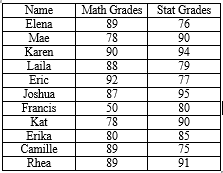 Name
Elena
Math Grades Stat Grades
89
76
78
Мае
Karen
90
90
94
Laila
Eric
Joshua
88
92
87
50
79
77
95
80
Francis
Kat
Erika
Camille
Rhea
78
90
85
80
89
75
89
91
