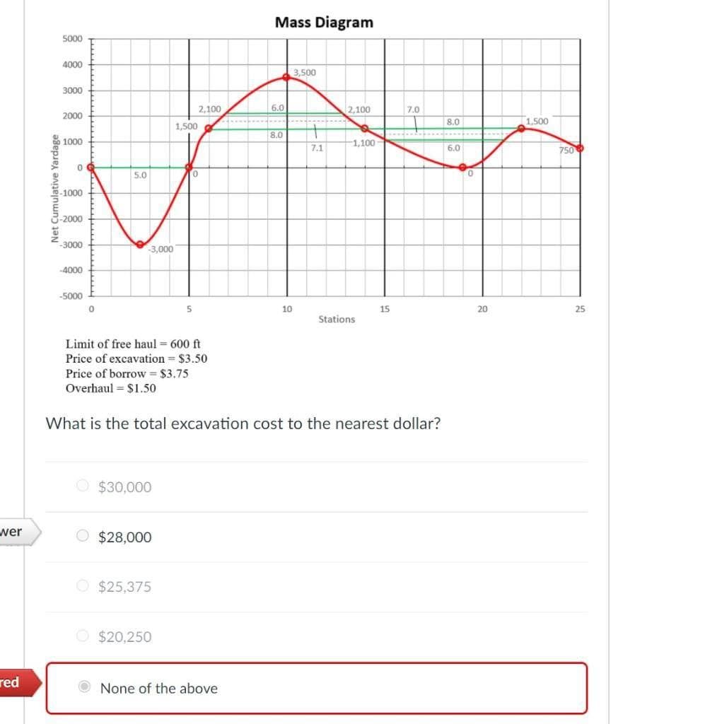 Mass Diagram
5000
4000
3,500
3000
2,100
6.0
2,100
7.0
2000
8.0
1,500
1,500
8.0
8 1000
1,100
7.1
6.0
750
5.0
0.
-1000
3-2000
-3000
-3,000
-4000
-5000
10
15
20
25
Stations
Limit of free haul = 600 ft
Price of excavation = $3.50
Price of borrow $3.75
Overhaul = $1.50
What is the total excavation cost to the nearest dollar?
$30,000
wer
O $28,000
O $25,375
O $20,250
red
O None of the above
Net Cumulative Yardage
