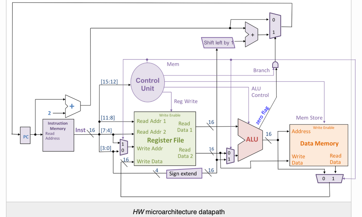 PC
2-
Instruction
Memory
Read
Address
+
[15:12]
[11:8]
Inst 16 [7:4]
[3:0]
1
0
16
Control
Unit
Read Addr 1
Write Enable
Read Addr 2
Mem
Write Addr
Reg Write
Write Data
4
Register File
Read
Data 1
Read
Data 2
Shift left by 1
16
16
Sign extend 16
HW microarchitecture datapath
0
1
+
Branch
ALU
Control
ALU
zero flag
16
0
1
Mem Store
Address
Write Enable
Data Memory
Write
Data
Read
Data
0 1