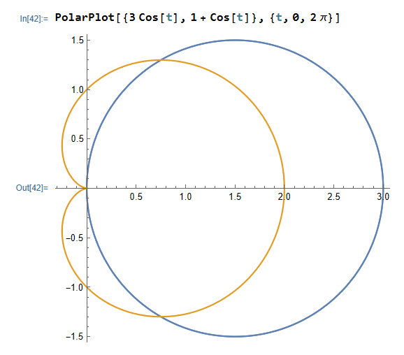 In[42]:= PolarPlot[{3 Cos [t], 1+ Cos [t]}, {t, 0, 2 7}]
1.5
1.0
0.5
Out[42]=
0.5
1.0
1.5
2.0
2.5
3|0
-0.5
-1.0
-1.5 F
