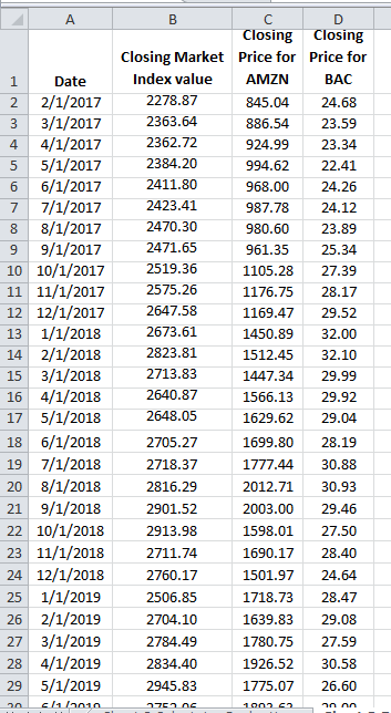 A
B
Closing Closing
Closing Market Price for Price for
1
Date
Index value
AMZN
BAC
2 2/1/2017
3 3/1/2017
4/1/2017
5/1/2017
6/1/2017
7/1/2017
8/1/2017
9 9/1/2017
10 10/1/2017
11 11/1/2017
12 12/1/2017
13 1/1/2018
14 2/1/2018
15 3/1/2018
16 4/1/2018
17 5/1/2018
2278.87
845.04
24.68
2363.64
886.54
23.59
4
2362.72
924.99
23.34
2384.20
994.62
22.41
2411.80
968.00
24.26
7
2423.41
987.78
24.12
2470.30
980.60
23.89
2471.65
961.35
25.34
2519.36
1105.28
27.39
2575.26
1176.75
28.17
2647.58
1169.47
29.52
2673.61
1450.89
32.00
2823.81
1512.45
32.10
2713.83
1447.34
29.99
2640.87
1566.13
29.92
2648.05
1629.62
29.04
18 6/1/2018
2705.27
1699.80
28.19
19 7/1/2018
2718.37
1777.44
30.88
20 8/1/2018
2816.29
2012.71
30.93
21 9/1/2018
2901.52
2003.00
29.46
22 10/1/2018
2913.98
1598.01
27.50
23 11/1/2018
2711.74
1690.17
28.40
24 12/1/2018
2760.17
1501.97
24.64
25 1/1/2019
2506.85
1718.73
28.47
26 2/1/2019
1639.83
29.08
2704.10
27 3/1/2019
2784.49
1780.75
27.59
28 4/1/2019
2834.40
1926.52
30.58
29 5/1/2019
2945.83
1775.07
26.60
20
77520E
20 00
1002 52
