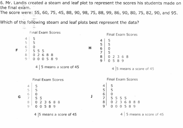 6. Mr. Landis created a steam and leaf plot to represent the scores his students made on
the final exam.
The score were: 55, 60, 75, 45, 88, 90, 98, 75, 88, 99, 86, 90, 80, 75, 82, 90, and 95.
Which of the following steam and leaf plots best represent the data?
Final Exam Scores
Final Exam Scores
4
4
5
H
555
0 268 8
7
5
8.
0 2 36 8
0 58 9
8
0 0 0 58 9
4 |5 means a score of 45
4 |5 means a score of 45
Final Exam Scores
Final Exam Scores
4 5
5
5
5
55
0 2 36 8 8
0 05 8 9
6
7
5555
8
0 23 6 8 8 8
0 00 58 9
8.
4 5 means a score of 45
4 5 means a score of 45
