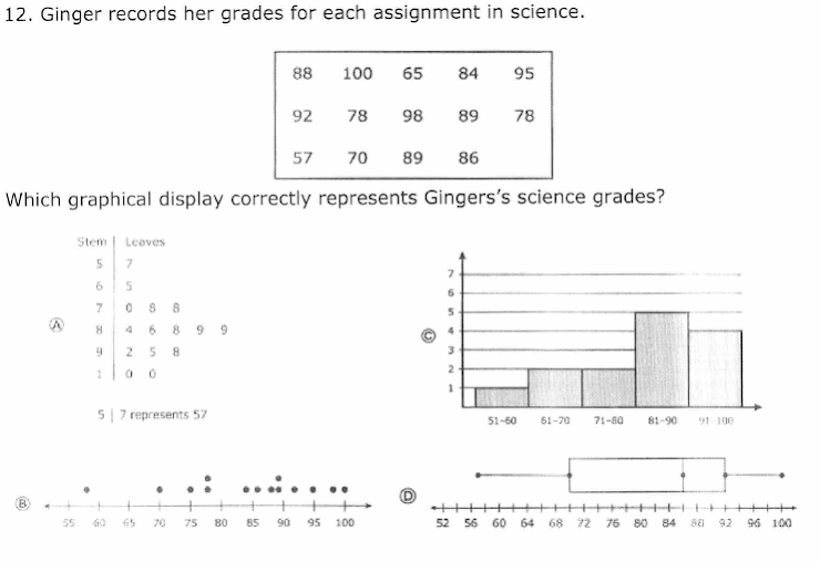 12. Ginger records her grades for each assignment in science.
88
100
65
84
95
92
78
98
89
78
57
70
89
86
Which graphical display correctly represents Gingers's science grades?
Stem | Leoves
7.
6
6.
46 8 9 9
25 8
5| 7 represents 57
51-60
61-70
71-80
81-90
91-100
++++ ++++++++
55
65
70
75
80
85
90
95
100
52 56 60
64
68
72
76 80
84
92
96 100
