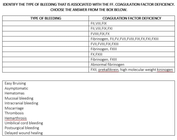 IDENTIFY THE TYPE OF BLEEDING THAT IS ASSOCIATED WITH THE FF. COAGULATION FACTOR DEFICIENCY.
CHOOSE THE ANSWER FROM THE BOX BELOW.
TYPE OF BLEEDING
COAGULATION FACTOR DEFICIENCY
FII, VIII, FIX
FII, VIII, FIX, FXI
FVIIII, FIX,FX
Fibrinogen, FII,FV,FVII,FVIII, FIX, FX,FXI,FXII
FVII,FVIII,FIX,FXIII
Fibrinogen, FXIII
FX, FXIII
Fibrinogen, FXIII
Abnormal fibrinogen
FXII, prekallikrein, high molecular weight kininogen
Easy Bruising
Asymptomatic
Hematomas
Mucosal bleeding
Intracranial bleeding
Miscarriage
Thrombosis
Hemarthrosis
Umbilical cord bleeding
Postsurgical bleeding
Delayed wound healing
