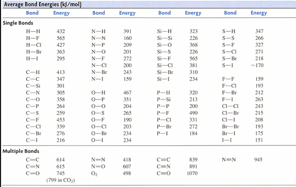 Average Bond Energies (kJ/mol)
Bond
Energy
Bond
Energy
Bond
Energy
Bond
Energy
Single Bonds
H-H
432
N-H
391
Si-H
323
S-H
347
H-F
565
N-N
160
Si-Si
226
S-S
266
H-CI
427
N-P
209
Si-0
368
S-F
327
H-Br
363
N-O
201
Si-S
226
S-CI
271
H-I
295
N-F
272
Si-F
565
S-Br
218
N-CI
200
Si-CI
381
S-I
-170
C-H
413
N-Br
243
Si-Br
310
C-C
347
N-I
159
Si-I
234
F-F
159
С—Si
301
F-CI
193
C-N
305
0-H
467
P-H
320
F-Br
212
C-0
358
0-P
351
P-Si
213
F-I
263
С—Р
264
0-0
204
P-P
200
Cl-CI
243
C-S
259
0-S
265
P-F
490
CI-Br
215
C-F
453
0-F
190
P-CI
331
CI-I
208
C-CI
339
0-CI
203
P-Br
272
Br-Br
193
C-Br
276
0-Br
234
P-I
184
Br-I
175
C-I
216
0-I
234
I-I
151
Multiple Bonds
C=C
614
N=N
418
C=C
839
N=N
945
C=N
615
N=0
607
C=N
891
C=0
745
O2
498
C=0
1070
(799 in CO2)
