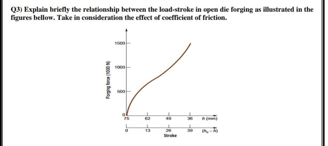 Q3) Explain briefly the relationship between the load-stroke in open die forging as illustrated in the
figures bellow. Take in consideration the effect of coefficient of friction.
1500-
1000-
500
75
62
49
36
h (mm)
13
26
39
(h.-h)
Stroke
Forging force (1000 N)
