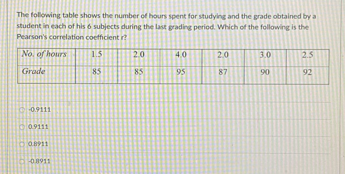 The following table shows the number of hours spent for studying and the grade obtained by a
student in each of his 6 subjects during the last grading period. Which of the following is the
Pearson's correlation coefficient r?
No. of hours
1.5
2.0
4.0
2.0
3.0
2.5
Grade
85
85
95
87
90
92
-0.9111
0.9111
0.8911
-0.8911