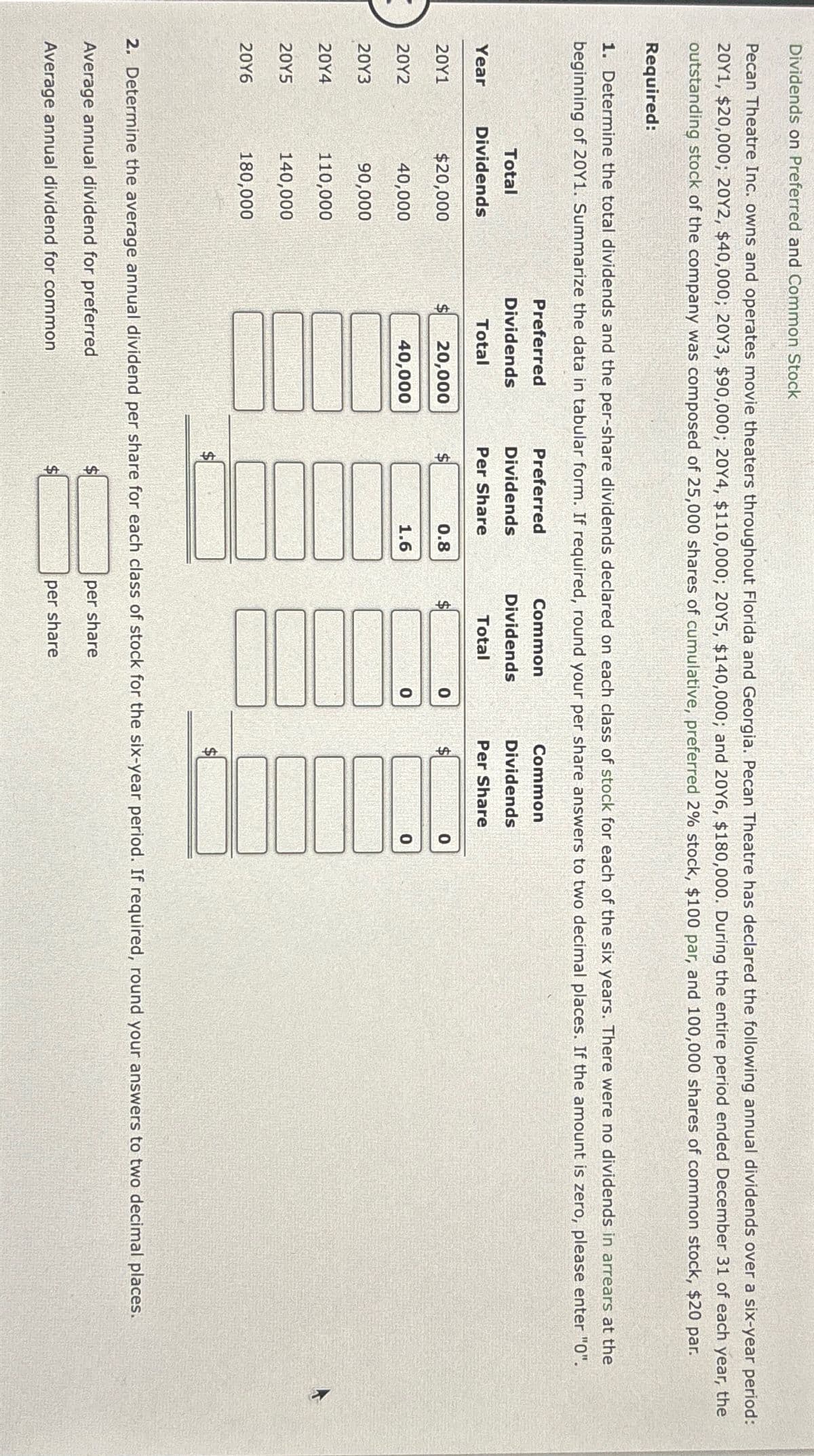 Dividends on Preferred and Common Stock
Pecan Theatre Inc. owns and operates movie theaters throughout Florida and Georgia. Pecan Theatre has declared the following annual dividends over a six-year period:
20Y1, $20,000; 20Y2, $40,000; 20Y3, $90,000; 20Y4, $110,000; 20Y5, $140,000; and 20Y6, $180,000. During the entire period ended December 31 of each year, the
outstanding stock of the company was composed of 25,000 shares of cumulative, preferred 2% stock, $100 par, and 100,000 shares of common stock, $20 par.
Required:
1. Determine the total dividends and the per-share dividends declared on each class of stock for each of the six years. There were no dividends in arrears at the
beginning of 20Y1. Summarize the data in tabular form. If required, round your per share answers to two decimal places. If the amount is zero, please enter "0".
Year
20Y1
20Y2
2013
20Y4
20Y5
20Y6
Total
Dividends
$20,000
40,000
90,000
110,000
140,000
180,000
Preferred
Dividends
Total
20,000
40,000
Preferred
Dividends
Per Share
$
0.8
1.6
Common
Dividends
Total
Common
Dividends
Per Share
2. Determine the average annual dividend per share for each class of stock for the six-year period. If required, round your answers to two decimal places.
Average annual dividend for preferred
per share
Average annual dividend for common
per share