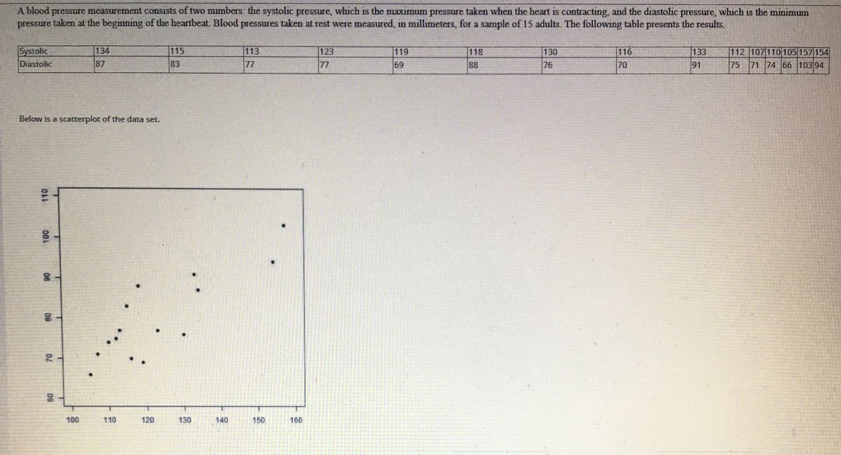 A blood pressure measurement consists of two mumbers: the systolic pressure, which is the maximum pressure taken when the heart is contracting, and the diastolic pressure, which is the minimum
pressure taken at the beginning of the heartbeat. Blood pressures taken at rest were measured, in millimeters, for a sample of 15 adults. The following table presents the results.
Systolic
Diastolic
134
115
113
123
77
119
118
130
116
133
112 107 110105 157 154
87
83
77
69
88
76
70
91
75
71 74 66 103 94
Below is a scatterplot of the data set.
100
110
120
130
140
150
160
06
08
09
110
