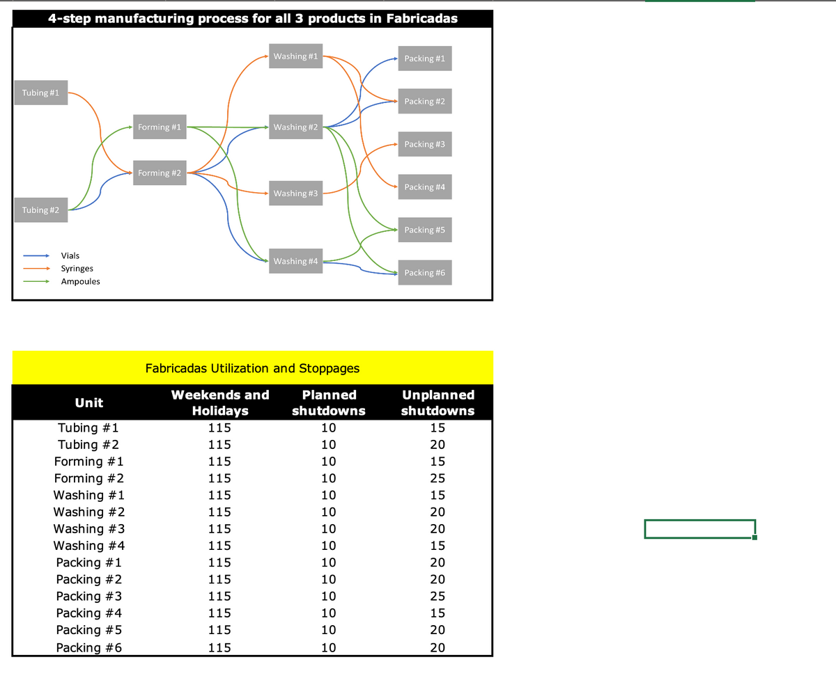 4-step manufacturing process for all 3 products in Fabricadas
Tubing #1
Tubing #2
Vials
Syringes
Ampoules
Washing #1
Packing #1
Packing #2
Forming #1
Washing #2
Packing #3
Forming #2
Packing #4
Washing #3
Packing #5
Washing #4
Packing #6
Fabricadas Utilization and Stoppages
Weekends and
Unit
Holidays
Planned
shutdowns
Unplanned
shutdowns
Tubing #1
115
10
15
Tubing #2
115
10
20
Forming #1
115
10
15
Forming #2
115
10
25
Washing #1
115
10
15
Washing #2
115
10
20
Washing #3
115
10
20
Washing #4
115
10
15
Packing #1
115
10
20
Packing #2
115
10
20
Packing #3
115
10
Packing #4
115
10
Packing #5
115
10
20
Packing #6
115
10
20
5522
15