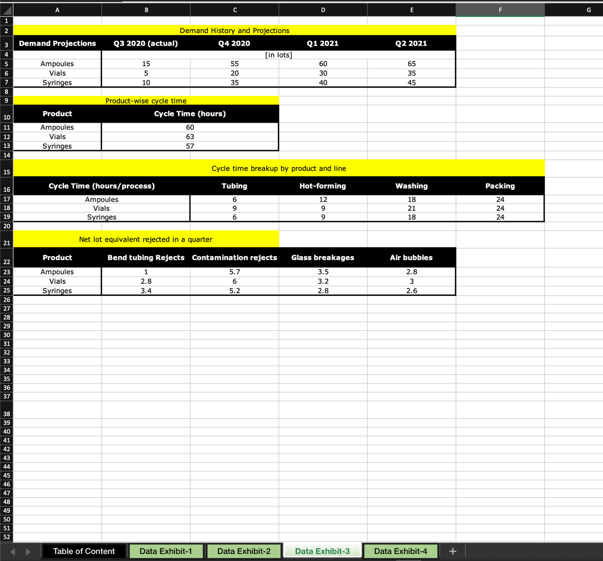 A
B
1
2
Demand Projections Q3 2020 (actual)
3456789
Ampoules
Vials
Syringes
Product
10
11
Ampoules
12
Vials
13
Syringes
14
15
5
10
C
Demand History and Projections
Product-wise cycle time
D
E
F
G
Q4 2020
Q1 2021
Q2 2021
[in lots]
55
20
35
60
65
30
35
40
45
Cycle Time (hours)
60
63
57
665
Cycle time breakup by product and line
15
16
Cycle Time (hours/process)
17
18
19
20
Ampoules
Vials
Syringes
Net lot equivalent rejected in a quarter
21
Product
22
23
Ampoules
24
Vials
25
Syringes
26
27
28
29
30
31
32
33
34
35
36
37
Tubing
6
9
6
Hot-forming
Washing
Packing
12
18
9
21
9
18
222
24
24
24
Bend tubing Rejects Contamination rejects
Glass breakages
Air bubbles
1
5.7
3.5
2.8
2.8
3.4
6
3.2
3
5.2
2.8
2.6
38
39
40
41
42
43
44
45
46
47
48
49
50
51
52
Table of Content
Data Exhibit-1
Data Exhibit-2
Data Exhibit-3
Data Exhibit-4