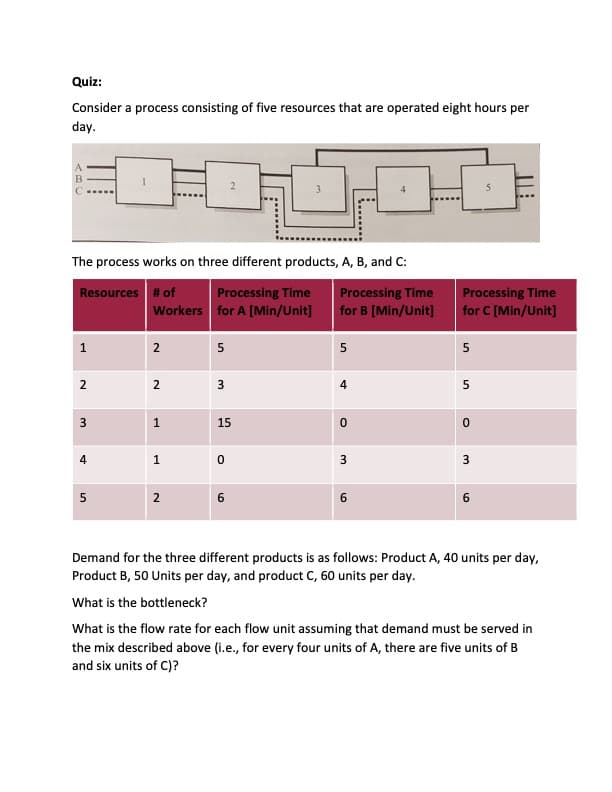 Quiz:
Consider a process consisting of five resources that are operated eight hours per
day.
2
3
4
5
The process works on three different products, A, B, and C:
Resources # of
Workers for A [Min/Unit]
Processing Time
Processing Time
Processing Time
for B [Min/Unit]
for C [Min/Unit]
1
2
5
5
5
2
2
3
5
3
1
15
0
0
4
1
0
3
3
5
2
6
Demand for the three different products is as follows: Product A, 40 units per day,
Product B, 50 Units per day, and product C, 60 units per day.
What is the bottleneck?
What is the flow rate for each flow unit assuming that demand must be served in
the mix described above (i.e., for every four units of A, there are five units of B
and six units of C)?