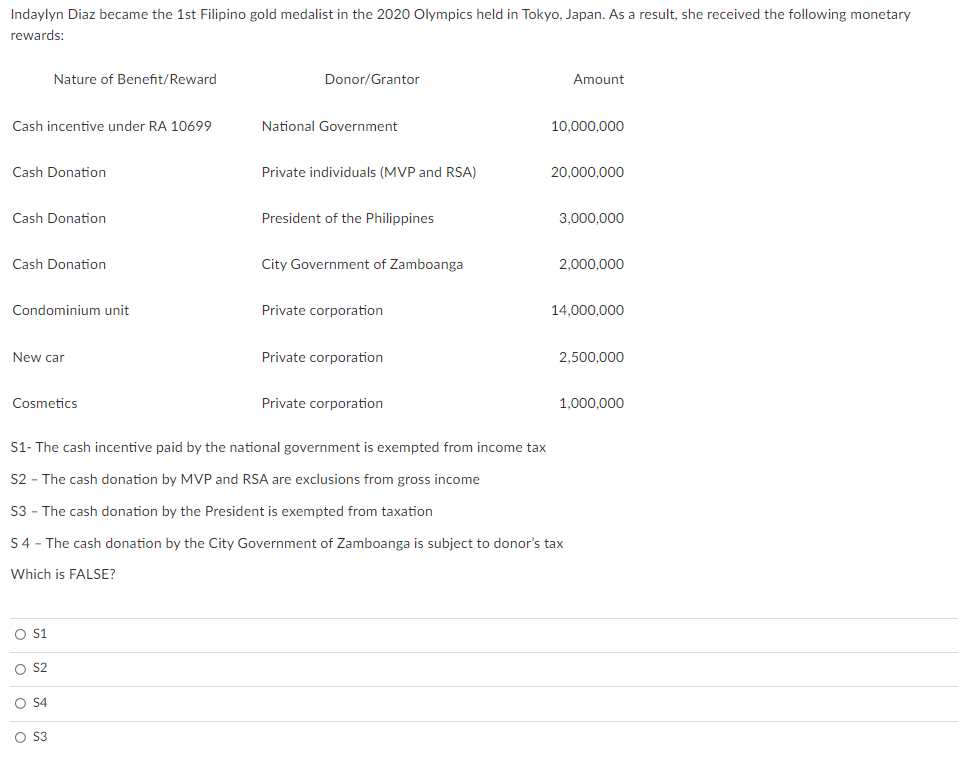 Indaylyn Diaz became the 1st Filipino gold medalist in the 2020 Olympics held in Tokyo, Japan. As a result, she received the following monetary
rewards:
Nature of Benefit/Reward
Donor/Grantor
Amount
Cash incentive under RA 10699
National Government
10,000,000
Cash Donation
Private individuals (MVP and RSA)
20,000,000
Cash Donation
President of the Philippines
3,000,000
Cash Donation
City Government of Zamboanga
2,000,000
Condominium unit
Private corporation
14,000,000
New car
Private corporation
2,500,000
Cosmetics
Private corporation
1,000,000
S1- The cash incentive paid by the national government is exempted from income tax
S2 - The cash donation by MVP and RSA are exclusions from gross income
S3 - The cash donation by the President is exempted from taxation
S4 - The cash donation by the City Government of Zamboanga is subject to donor's tax
Which is FALSE?
O S2
O $4
O S3
o o o o
