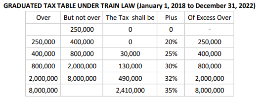 GRADUATED TAX TABLE UNDER TRAIN LAW (January 1, 2018 to December 31, 2022)
Over
But not over The Tax shall be
Plus of Excess Over
250,000
250,000
400,000
20%
250,000
400,000
800,000
30,000
25%
400,000
800,000
2,000,000
130,000
30%
800,000
2,000,000 8,000,000
490,000
32%
2,000,000
8,000,000
2,410,000
35%
8,000,000
