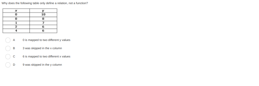 Why does the following table only define a relation, not a function?
y
10
1
2.
6
4.
6
A
O is mapped to two different y values
B
3 was skipped in the x column
6 is mapped to two different x values
9 was skipped in the y column
