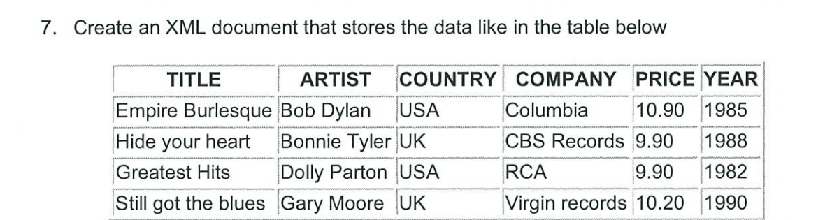 7. Create an XML document that stores the data like in the table below
TITLE
ARTIST
Empire Burlesque Bob Dylan USA
Hide your heart
Greatest Hits
Still got the blues
COUNTRY COMPANY PRICE YEAR
Columbia
10.90 1985
CBS Records 9.90
1988
RCA
9.90
1982
Virgin records 10.20 1990
Bonnie Tyler UK
Dolly Parton USA
Gary Moore UK