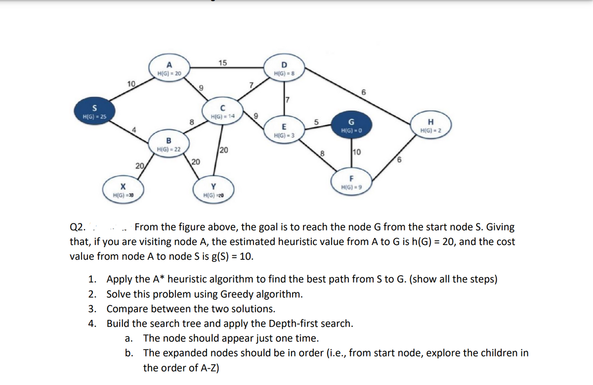 A
15
D
H(G) = 20
H(G) = 8
10
7.
9.
6.
17
H(G) = 25
H(G) = 14
8
G
H
H(G) = 2
5
E
H(G) = 0
H(G) = 3
B
H(G) = 22
20
10
20
9.
20
Y
H(G) = 9
H(G) =30
H(G) 20
Q2.
From the figure above, the goal is to reach the node G from the start node S. Giving
that, if you are visiting node A, the estimated heuristic value from A to G is h(G) = 20, and the cost
value from node A to node S is g(S) = 10.
%3D
1. Apply the A* heuristic algorithm to find the best path from S to G. (show all the steps)
2. Solve this problem using Greedy algorithm.
3. Compare between the two solutions.
4. Build the search tree and apply the Depth-first search.
а.
The node should appear just one time.
b. The expanded nodes should be in order (i.e., from start node, explore the children in
the order of A-Z)
