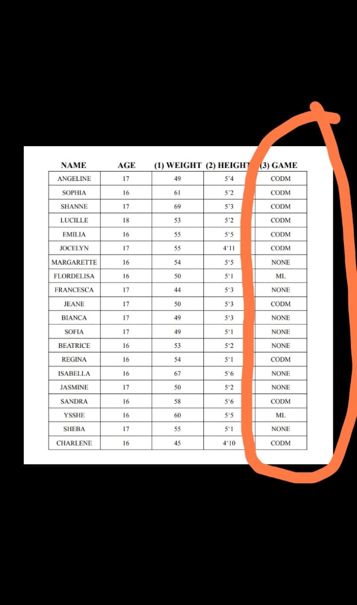 NAME
AGE
(1) WEIGHT (2) HEIGHT (3) GAME
ANGELINE
17
49
5'4
CODM
SOPHIA
16
61
5'2
CODM
SHANNE
17
69
5'3
CODM
LUCILLE
18
53
5'2
CODM
EMILIA
16
55
5'5
CODM
JOCELYN
17
55
4'11
CODM
MARGARETTE
16
54
5'5
NONE
FLORDELISA
16
50
5'1
ML
FRANCESCA
17
44
5'3
NONE
JEANE
17
50
5'3
CODM
BIANCA
17
49
5'3
NONE
SOFIA
17
49
5'1
NONE
BEATRICE
16
53
5'2
NONE
REGINA
16
54
5'1
CODM
ISABELLA
16
67
5*6
NONE
JASMINE
17
50
5'2
NONE
SANDRA
16
58
5'6
CODM
YSSHE
16
60
5'5
ML
SHEBA
17
55
5'1
NONE
CHARLENE
16
45
4'10
CODM
