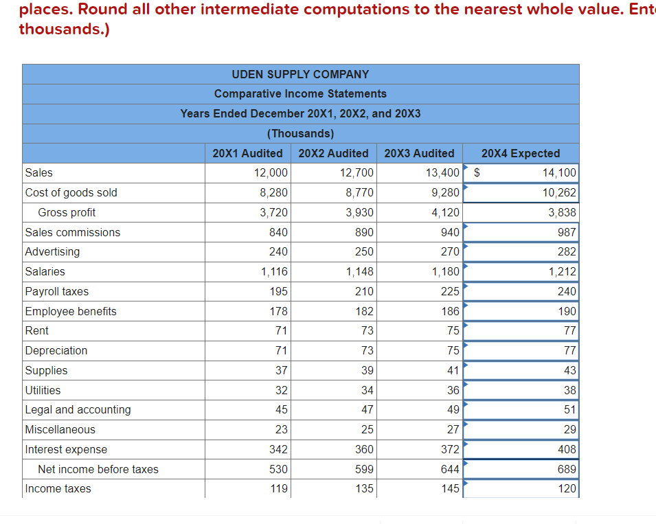 places. Round all other intermediate computations to the nearest whole value. Ent
thousands.)
Sales
Cost of goods sold
Gross profit
Sales commissions
Advertising
Salaries
Payroll taxes
Employee benefits
Rent
Depreciation
Supplies
Utilities
Legal and accounting
Miscellaneous
Interest expense
Net income before taxes
Income taxes
UDEN SUPPLY COMPANY
Comparative Income Statements
Years Ended December 20X1, 20X2, and 20X3
(Thousands)
20X1 Audited 20X2 Audited 20X3 Audited
12,700
8,770
3,930
890
250
12,000
8,280
3,720
840
240
1,116
195
178
71
71
37
32
45
23
342
530
119
1,148
210
182
73
73
39
34
47
25
360
599
135
13,400
9,280
4,120
940
270
1,180
225
186
75
75
41
36
49
27
372
644
145
$
20X4 Expected
14,100
10,262
3,838
987
282
1,212
240
190
77
77
43
38
51
29
408
689
120