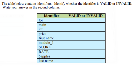 The table below contains identifiers. Identify whether the identifier is VALID or INVALID.
Write your answer in the second column.
Identifier
VALID or INVALID
for
main
int
price
first name
module_1
SCORE
RATE
барples
last name
