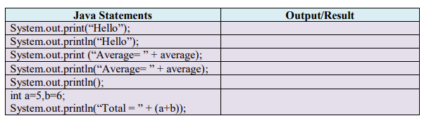 Java Statements
Output/Result
System.out.print(“Hello");
System.out.println(“Hello");
System.out.print (“Average="+ average);
System.out.println(“Average="+average);
System.out.println();
int a=5,b=6;
System.out.println(“Total = " + (a+b));
