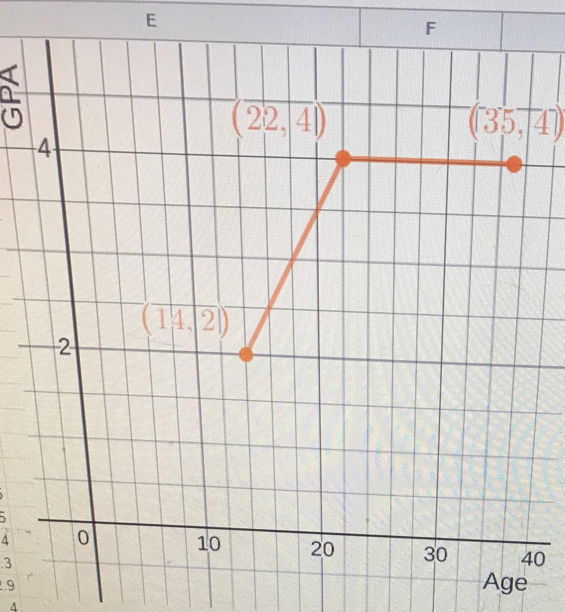 (22,4)
(35,4)
4
(14,2)
2
10
30
40
Age
4
GPA
20
