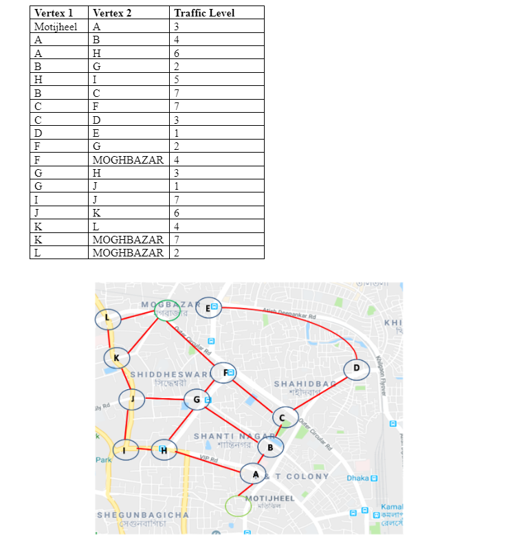 Vertex 1
Vertex 2
Traffic Level
Motijheel
A
A
3
B
4
A
H
B
G
2
H
I
5
B
7
C
F
7
C
D
3
D
E
1
F
G
2
F
MOGHBAZAR 4
G
H
3
G
J
1
I
J
7
J
K
K
L
4
MOGHBAZAR 7
MOGHBAZAR 2
K
L
MOGBAZA
ED
Atieh Deepankar Rd
KHI
de Crcular Rd
K
D
SHIDDHESWAR FE
সিদ্ধেশবরী
SHAHIDBAG
শহীদবা
GE
ly Rd
puter Circular Rd
SHANTI NAGAR
শান্তিনগর
в
VIP Rd
Park
A
T COLONY
Dhaka O
MOTIJHEEL
Kamal
SHEGUNBAGICHA
সেগুনবাগিচা
whilgaon Flyover
