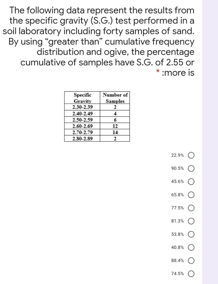 The following data represent the results from
the specific gravity (S.G.) test performed in a
soil laboratory including forty samples of sand.
By using "greater than" cumulative frequency
distribution and ogive, the percentage
cumulative of samples have S.G. of 2.55 or
* :more is
Number of
Specific
Gravity
2.30-2.39
Samples
2.40-2.49
4
2.50-2.59
6
2.60-2.69
12
2.70-2.79
14
2.80-2.89
2
22.9%
90.5%
45.6%
65.8%
77.5%
81.3%
53.8%
40.8%
88.4%
74.5%
