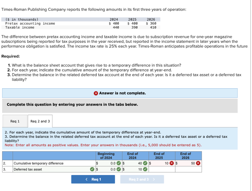 Times-Roman Publishing Company reports the following amounts in its first three years of operation:
($ in thousands)
Pretax accounting income
Taxable income
2024
$ 400
440
2025
$ 400
2026
$ 360
390
410
The difference between pretax accounting income and taxable income is due to subscription revenue for one-year magazine
subscriptions being reported for tax purposes in the year received, but reported in the income statement in later years when the
performance obligation is satisfied. The income tax rate is 25% each year. Times-Roman anticipates profitable operations in the future.
Required:
1. What is the balance sheet account that gives rise to a temporary difference in this situation?
2. For each year, indicate the cumulative amount of the temporary difference at year-end.
3. Determine the balance in the related deferred tax account at the end of each year. Is it a deferred tax asset or a deferred tax
liability?
Answer is not complete.
Complete this question by entering your answers in the tabs below.
Req 1
Req 2 and 3
2. For each year, indicate the cumulative amount of the temporary difference at year-end.
3. Determine the balance in the related deferred tax account at the end of each year. Is it a deferred tax asset or a deferred tax
liability?
Note: Enter all amounts as positive values. Enter your answers in thousands (i.e., 5,000 should be entered as 5).
23
2. Cumulative temporary difference
3.
Deferred tax asset
Beginning
of 2024
End of
2024
End of
2025
End of
2026
0.0 $
40 $
10 $
50
0.0
10
< Req 1
Req 2 and 3 >