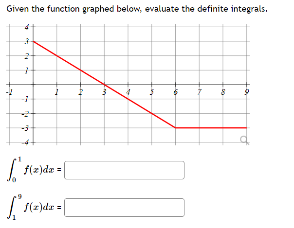 Given the function graphed below, evaluate the definite integrals.
-1
3
2-
1
-1
-2
-3
-4
1
[ [
f(x) dx =
9
["f(z)dz = [
2
3
4
5
6 7 8