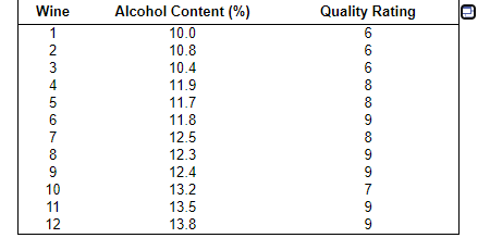 Wine
Alcohol Content (%)
10.0
Quality Rating
1
6
2
10.8
10.4
6
3
6
4
11.9
8
11.7
8
6
11.8
9
7
12.5
8
8
12.3
9
12.4
9
10
13.2
7
11
13.5
9
12
13.8
