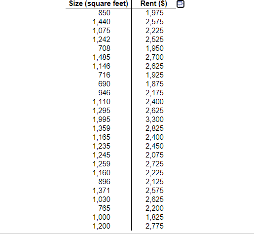 Size (square feet)
Rent ($)
1,975
2,575
2,225
2,525
1,950
2,700
2,625
1,925
1,875
2,175
2,400
2,625
3,300
2,825
2,400
2,450
2,075
2,725
2,225
2,125
2,575
2,625
2,200
1,825
2,775
850
1,440
1,075
1,242
708
1,485
1,146
716
690
946
1,110
1,295
1,995
1,359
1,165
1,235
1,245
1,259
1,160
896
1,371
1,030
765
1,000
1,200
