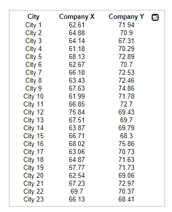 City
City 1
City 2
City 3
City 4
City 5
City 6
City 7
City 8
City 9
City 10
City 11
City 12
City 13
City 14
City 15
City 16
City 17
City 18
City 19
City 20
City 21
City 22
City 23
Company X
Company Y
62.61
71.94
64.88
70.9
64.14
67.31
61.18
70.29
68.13
72.89
62.67
70.7
72.53
66.18
63.43
67.63
72.46
74.86
61.99
71.78
66.85
72.7
75.84
69.43
67.51
69.7
63.87
69.79
66.71
68.3
68.02
75.86
63.06
70.73
64.87
71.63
57.77
71.73
62.54
69.06
67.23
72.97
69.7
70.37
66.13
68.41
