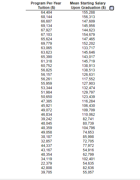 Program Per-Year
Tuition ($)
64,404
68,144
66,607
69,134
67,927
67,103
65,624
69,779
63,065
63,623
65,390
61,318
60,752
56,825
56,157
56,261
55,959
Mean Starting Salary
Upon Graduation ($)
155,288
156,313
147,609
145,956
144,623
154,679
147,465
152,202
133,717
145,646
143,017
145,719
138,913
138,513
126,631
117,552
127,903
132,474
129,797
123,439
116,284
106,430
109,709
110,062
82,741
80,739
104,796
74,653
85,998
53,344
51,984
50,650
47,385
45,921
49,072
46,834
39,242
48,045
48,359
49,058
38,187
32,857
44,337
43,167
48,354
34,119
22,379
42,808
39,705
72,705
77,972
54,916
62,799
102,401
54,635
82,636
55,057
