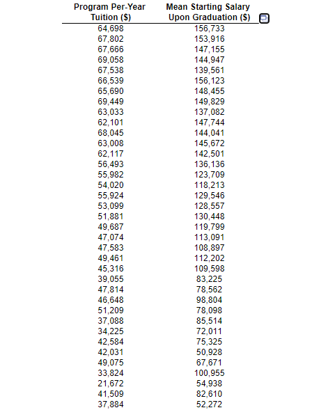 Program Per-Year
Tuition ($)
64,698
Mean Starting Salary
Upon Graduation ($)
156,733
153,916
147,155
144,947
139,561
156,123
148,455
149,829
137,082
147,744
144,041
145,672
142,501
136,136
123,709
118,213
129,546
128,557
130,448
119,799
113,091
108,897
112,202
109,598
83,225
78,562
98,804
78,098
85,514
67,802
67,666
69,058
67,538
66,539
65,690
69,449
63,033
62,101
68,045
63,008
62,117
56,493
55,982
54,020
55,924
53,099
51,881
49,687
47,074
47,583
49,461
45,316
39,055
47,814
46,648
51,209
37,088
34,225
42,584
42,031
49,075
72,011
75,325
50,928
67,671
100,955
54,938
33,824
21,672
41,509
37,884
82,610
52,272
