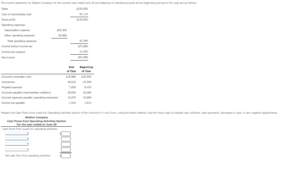 The income statement for Stallion Company for the aurrent year ended June 30 and balances of selected accounts at the beginning and end of the year are as follows:
Sales
$235,050
Cost of merchandise sold
81,110
Gross profit
$153,940
Operating expenses:
Depreciation expense
$20,300
Other operating expenses
60,960
Total operating expenses
81,260
Income before income tax
$72,680
Income tax expense
21,020
Net income
$51,660
End
Beginning
of Year
of Year
Accounts receivable (net)
$18,960
$16,500
Inventories
48,610
42,290
Prepaid expenses
7,650
8,420
Accounts payable (merchandise creditors)
35,650
33,080
Accrued expenses payable (operating expenses)
10,070
10,980
Income tax payable
1,910
1,910
Prepare the Cash Flows from (used for) Operating Activities section of the statement of cash flows, using the direct method. Use the minus sign to indicate cash outflows, cash payments, decreases in cash, or any negative adjustments.
Stallion Company
Cash Flows from Operating Activities Section
For the year ended on June 30
Cash flows from (used for) operating activities:
Net cash flow from operating activities
