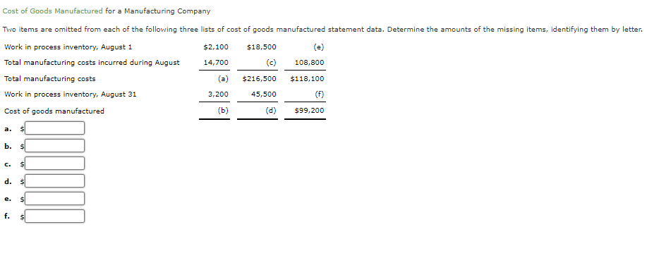 Cost of Goods Manufactured for a Manufacturing Company
Two items are omitted from each of the following three lists of cost of goods manufactured statement data. Determine the amounts of the missing items, identifying them by letter.
Work in process inventory, August 1
$2,100
$18,500
(e)
Total manufacturing costs incurred during August
14,700
(c)
108,800
Total manufacturing costs
(a)
$216,500
$118,100
Work in process inventory, August 31
3,200
45,500
(f)
Cost of goods manufactured
(ь)
(d)
$99,200
a.
b. $
C.
d.
e.
f.
