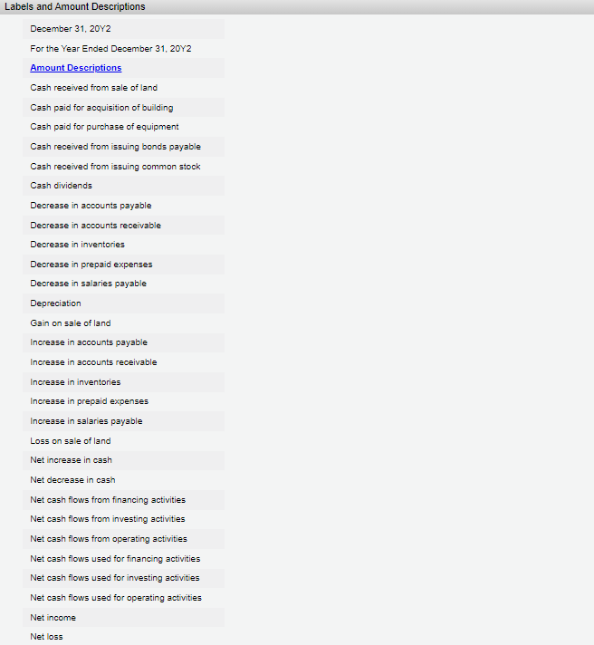 Labels and Amount Descriptions
December 31, 20Y2
For the Year Ended December 31, 20Y2
Amount Descriptions
Cash received from sale of land
Cash paid for acquisition of building
Cash paid for purchase of equipment
Cash received from issuing bonds payable
Cash received from issuing common stock
Cash dividends
Decrease in accounts payable
Decrease in accounts receivable
Decrease in inventories
Decrease in prepaid expenses
Decrease in salaries payable
Depreciation
Gain on sale of land
Increase in accounts payable
Increase in accounts receivable
Increase in inventories
Increase in prepaid expenses
Increase in salaries payable
Loss on sale of land
Net increase in cash
Net decrease in cash
Net cash flows from financing activities
Net cash flows from investing activities
Net cash flows from operating activities
Net cash flows used for financing activities
Net cash flows used for investing activities
Net cash flows used for operating activities
Net income
Net loss
