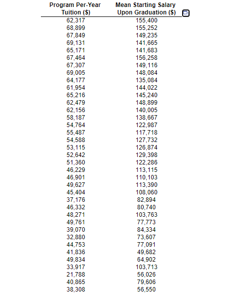 Program Per-Year
Tuition ($)
62,317
68,899
67,849
69,131
65,171
67,464
67,307
69,005
64,177
61,954
65,216
62,479
62,156
58,187
54,764
55,487
54,588
53,115
52,642
51,360
46,229
46,901
49,627
45,404
37,176
Mean Starting Salary
Upon Graduation (S)
155,400
155,252
149,235
141,665
141,683
156,258
149,116
148,084
135,084
144,022
145,240
148,899
140,005
138,667
122,987
117,718
127,732
126,874
129,398
122,286
113,115
110,103
113,390
108,060
82,894
80,740
103,763
77,773
84,334
73,607
77,091
46,332
48,271
49,761
39,070
32,880
44,753
41,836
49,834
33,917
21,788
40,865
38,308
49,682
64,902
103,713
56,026
79,606
56,550
