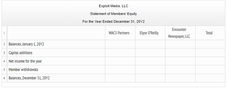 Exploit Media, LLC
Statement of Members' Equity
For the Year Ended December 31, 20Y2
Encounter
1
WACS Partners
Elyse O'Reilly
Total
Newspaper, LLC
2 Balances, January 1, 20Y2
5 Capital additions
4
Net income for the year
5 Member withdrawals
6 Balances, December 31, 20Y2
