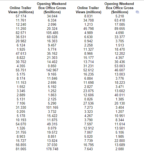 Opening Weekend
Box Office Gross
Opening Weekend
Box Office Gross
Online Trailer
Online Trailer
Views (millions)
57.174
(Smillions)
34.044
Views (millions)
8.031
(Smillions)
5.218
63.418
11.761
12.240
6.334
34.708
2.096
20.324
105.485
1.213
17.085
11.250
45.798
89.655
82.571
4.989
4.690
36.531
60.028
6.630
33.377
20.982
16.303
0.942
3.705
6.124
9.457
2.258
1.513
18.470
1.925
5.774
11.327
47.613
35.162
8.966
12.202
8.822
21.303
15.177
4.357
30.702
14.402
13.714
30.436
4.355
0.850
31.231
53.003
55.751
142.967
52.612
46.607
13.003
5.175
8.174
9.165
16.235
11.846
6.884
3.776
11.153
2.695
11.698
18.223
1.552
5.192
2.827
3.471
3.345
1.252
23.075
13.602
2.889
1.863
12.606
40.011
5.131
2.125
0.826
1.385
7.106
5.290
27.536
20.130
31.330
101.165
7.273
3.404
3.323
4.267
0.205
3.732
1.207
5.178
15.422
10.951
10.193
54.070
1.326
11.875
3.790
8.344
49.315
7.597
11.614
0.079
12.912
13.501
5.106
1.985
31.755
19.572
7.067
8.903
8.851
5.020
15.727
13.824
37.030
7.739
22.800
56.855
16.795
13.689
81.065
178.748
7.643
2.080
