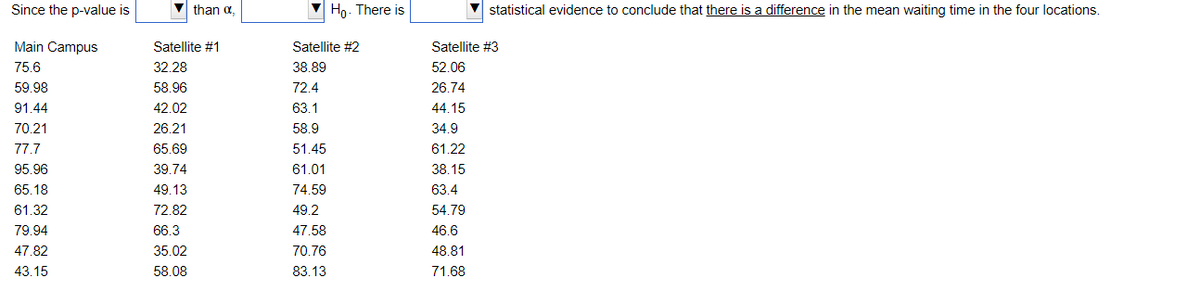 Since the p-value is
than a,
Ho. There is
statistical evidence to conclude that there is a difference in the mean waiting time in the four locations.
Main Campus
Satellite #1
Satellite #2
Satellite #3
75.6
32.28
38.89
52.06
59.98
58.96
72.4
26.74
91.44
42.02
63.1
44.15
70.21
26.21
58.9
34.9
77.7
65.69
51.45
61,22
95.96
39.74
61.01
38.15
65.18
49.13
74.59
63.4
61.32
72.82
49.2
54.79
79.94
66.3
47.58
46.6
47.82
35.02
70.76
48.81
43.15
58.08
83.13
71.68
