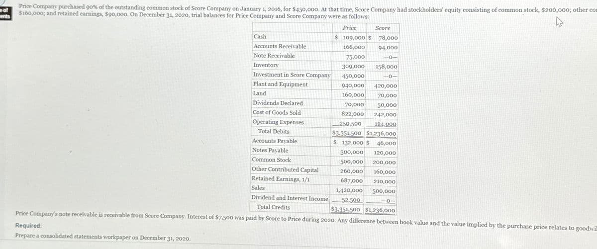 e of
cents
Price Company purchased 90% of the outstanding common stock of Score Company on January 1, 2016, for $450,000. At that time, Score Company had stockholders' equity consisting of common stock, $200,000; other com
$160,000; and retained earnings, $90,000. On December 31, 2020, trial balances for Price Company and Score Company were as follows:
Price
$ 109,000 $
Cash
Accounts Receivable
Note Receivable
Inventory
Investment in Score Company
Plant and Equipment
Land
Score
78,000
94,000
-0-
166,000
75,000
309,000 158,000
450,000
-0-
940,000 420,000
160,000
70,000
70,000
50,000
822,000
242,000
250,500
124,000
Dividends Declared
Cost of Goods Sold
Operating Expenses
Total Debits
Accounts Payable
Notes Payable
Common Stock
$3,351,500 $1,236,000
$ 132,000 $ 46,000
300,000 120,000
500,000 200,000
260,000 160,000
Other Contributed Capital
Retained Earnings, 1/1
Sales
Dividend and Interest Income
Total Credits
687,000
1,420,000
52,500
$3.351,500 $1,236,000
210,000
500,000
-0-
Price Company's note receivable is receivable from Score Company. Interest of $7,500 was paid by Score to Price during 2020. Any difference between book value and the value implied by the purchase price relates to goodwil
Required:
Prepare a consolidated statements workpaper on December 31, 2020.