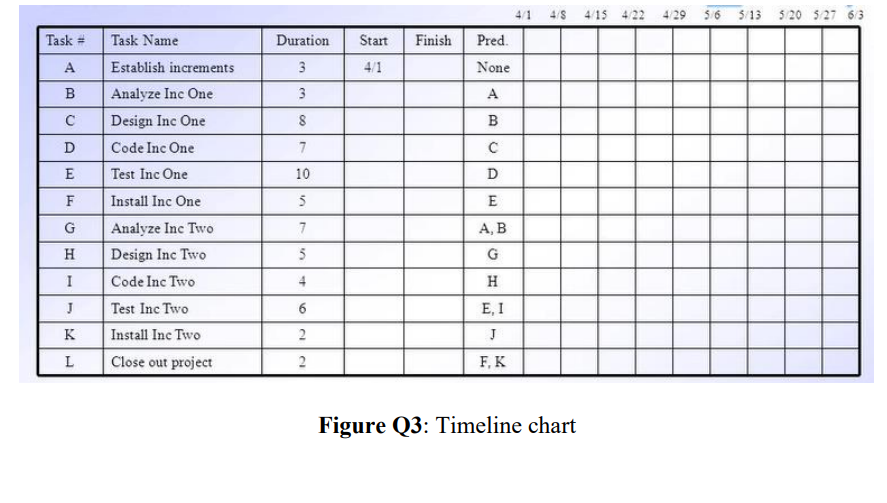 Task =
A
B
с
D
E
F
G
H
I
J
K
L
Task Name
Establish increments
Analyze Inc One
Design Inc One
Code Inc One
Test Inc One
Install Inc One
Analyze Inc Two
Design Inc Two
Code Inc Two
Test Inc Two
Install Inc Two
Close out project
Duration Start Finish
3
4/1
3
8
7
10
5
7
5
4
6
4/1 4/8 4/15 4/22 4/29
Pred.
None
A
B
C
D
E
A, B
G
H
E, I
J
2
F, K
Figure Q3: Timeline chart
22
5/6 5/13 5/20 5/27 6/3