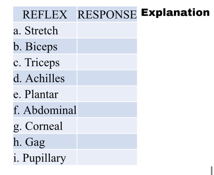 REFLEX RESPONSE Explanation
a. Stretch
b. Biceps
c. Triceps
d. Achilles
e. Plantar
f. Abdominal
g. Corneal
h. Gag
i. Pupillary