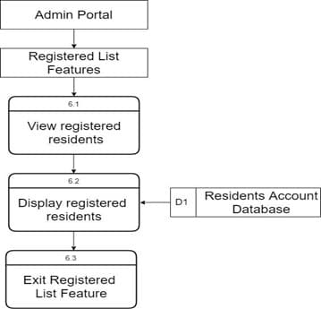 Admin Portal
Registered List
Features
6.1
View registered
residents
6.2
Display registered
residents
Residents Account
Database
D1
6.3
Exit Registered
List Feature
