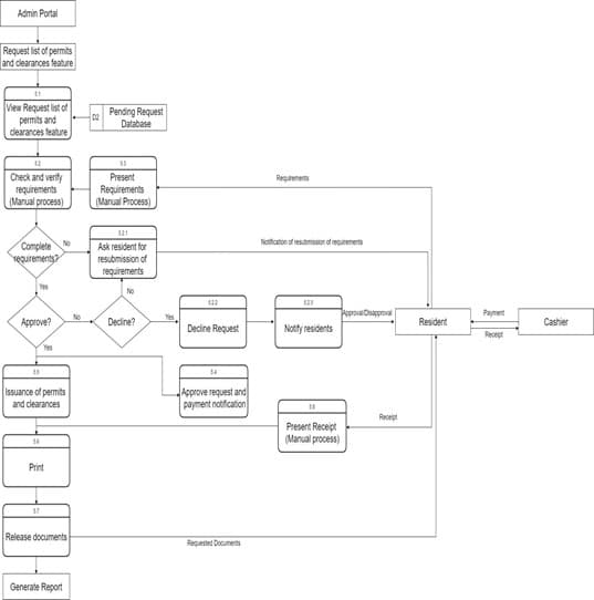 Admin Portal
Request list of permits
and clearances feature
View Request list of
Pending Request
Database
permits and
dlearances feature
Check and verity
requirements
(Manual process)
Present
Requirements
(Manual Process)
Reguirenents
121
Complete N
Yegurements?
Notcaton af resbmision of requiemerts
Ask resident for
resubmission of
requirements
No
AprovalDisapproval
Paymert
No
Yes
Approve?
Decine?
Resident
Cashier
Decine Request
Notfy residents
Recept
es
Issuance of permits
and clearances
Approve request and
payment notification
Receipt
Present Receipt
(Manual process)
14
Print
Release documents
Requested Documents
Generate Report
