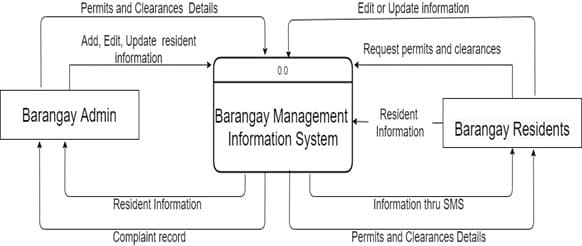 Permits and Clearances Details
Edit or Update information
Add, Edit, Update resident
information
Request permits and clearances
0.0
Barangay Management
Information System
Barangay Admin
Resident
Information
Barangay Residents
Resident Information
Information thru SMS
Complaint record
Permits and Clearances Details
